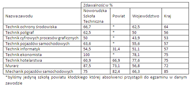 Wyniki egzaminw zawodowych